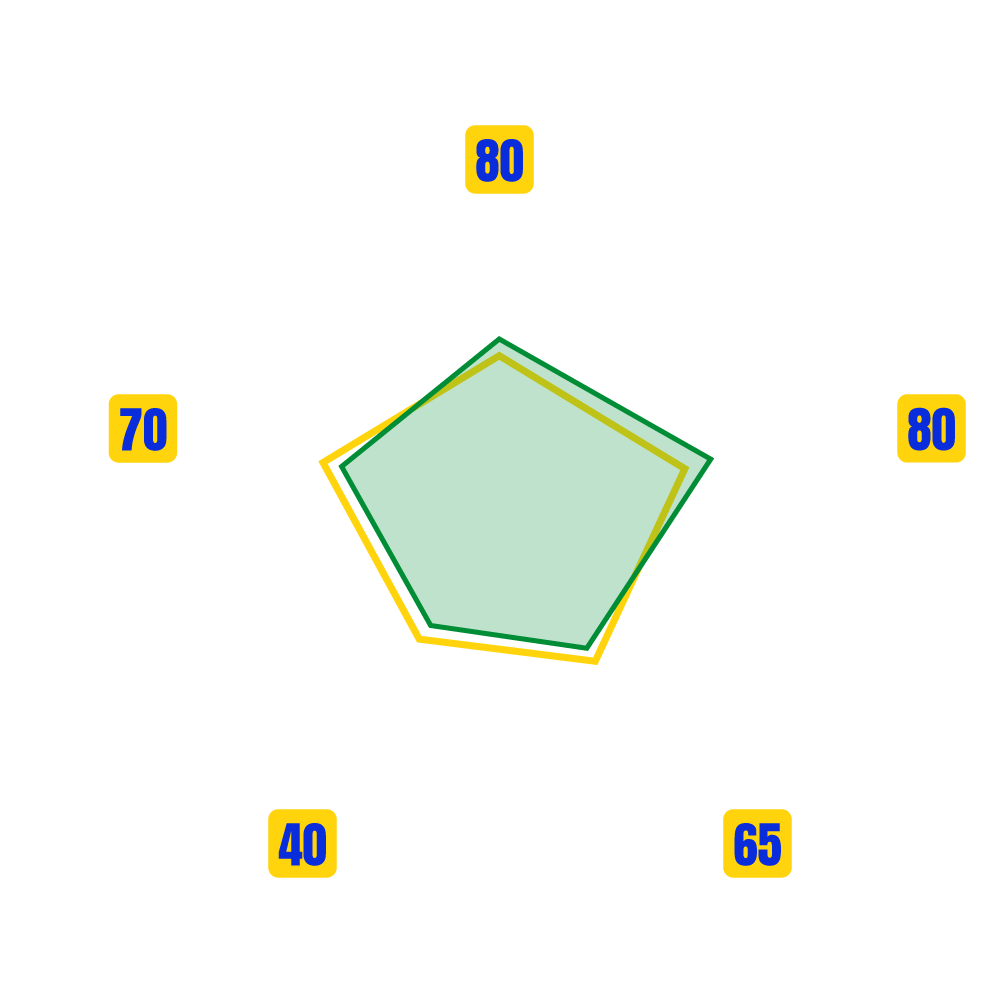 GAYE PAPA MAGUEYE Stats Map