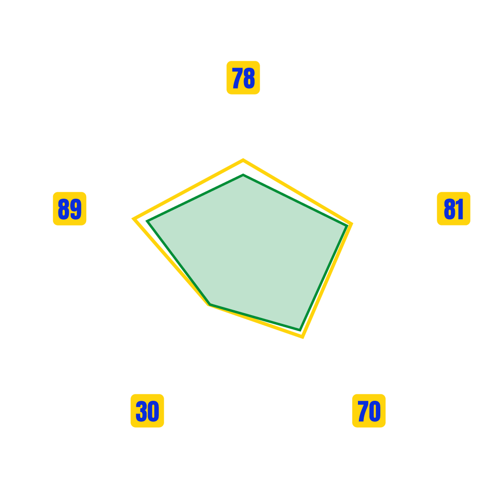 MOHAMED EL AROUCH Stats Map