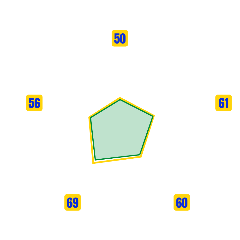 AL AIZ OUSSAMA Stats Map